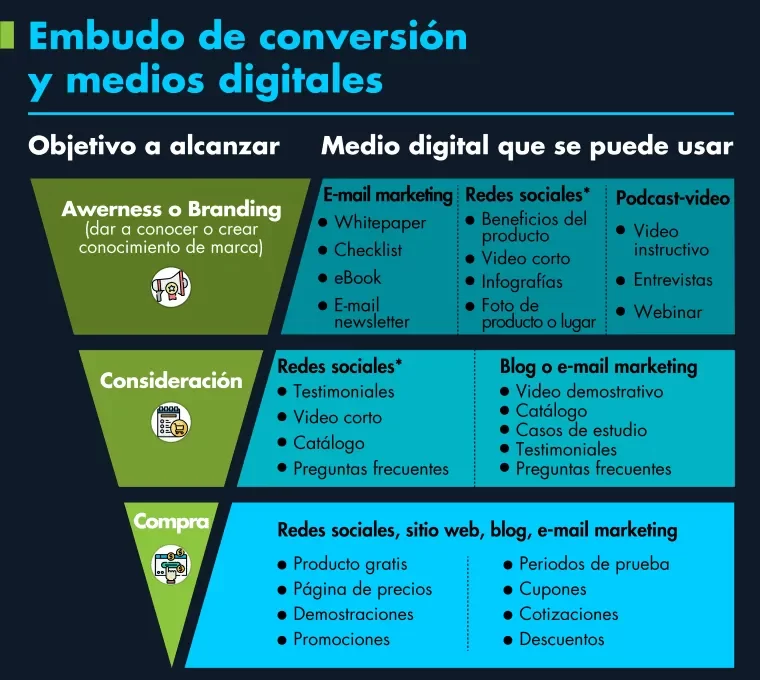 embudo de conversion
